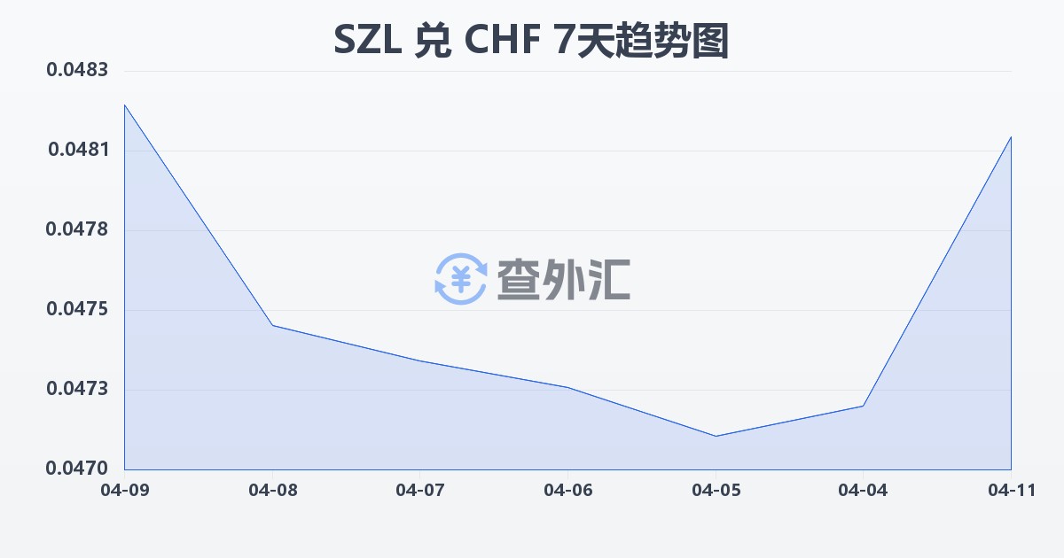 斯威士兰里兰吉尼兑瑞士法郎(SZL/CHF)近7天汇率走势图