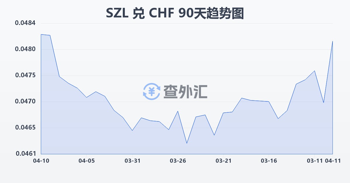 斯威士兰里兰吉尼兑瑞士法郎(SZL/CHF)近90天汇率走势图