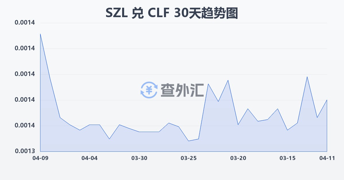 斯威士兰里兰吉尼兑智利比索（UF）(SZL/CLF)近30天汇率走势图