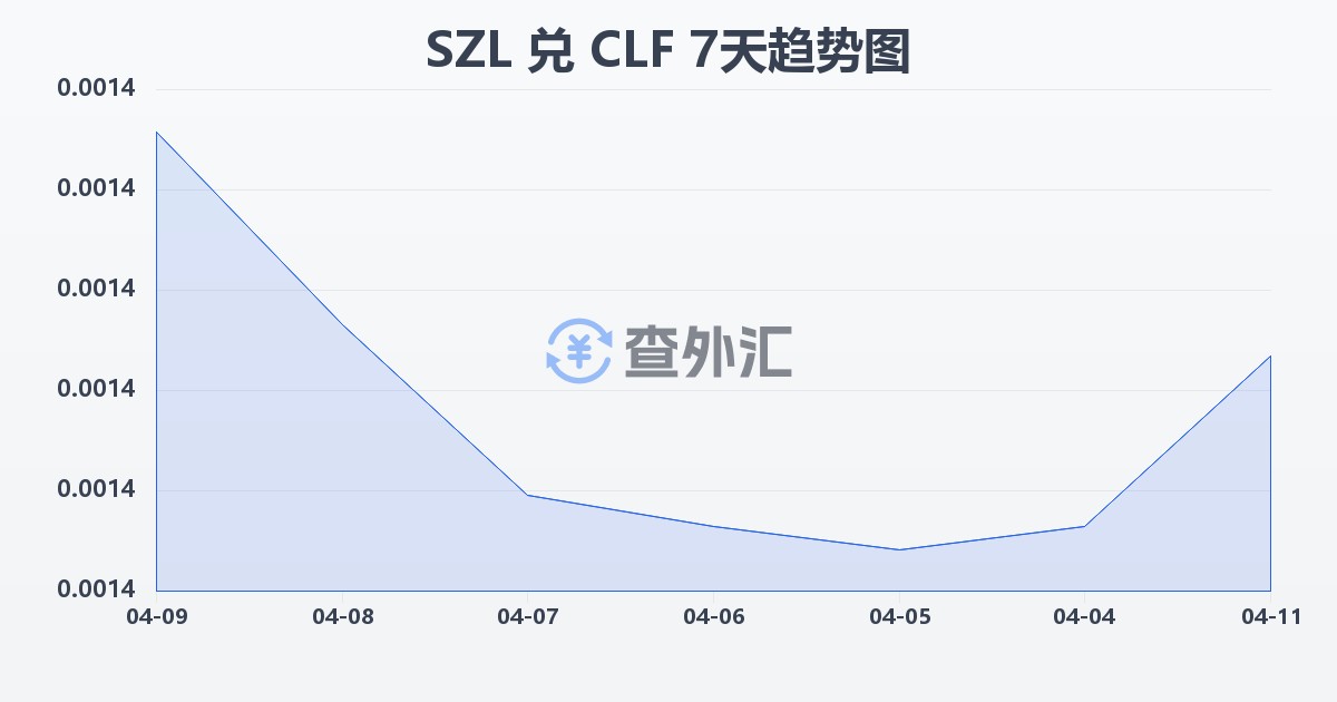 斯威士兰里兰吉尼兑智利比索（UF）(SZL/CLF)近7天汇率走势图