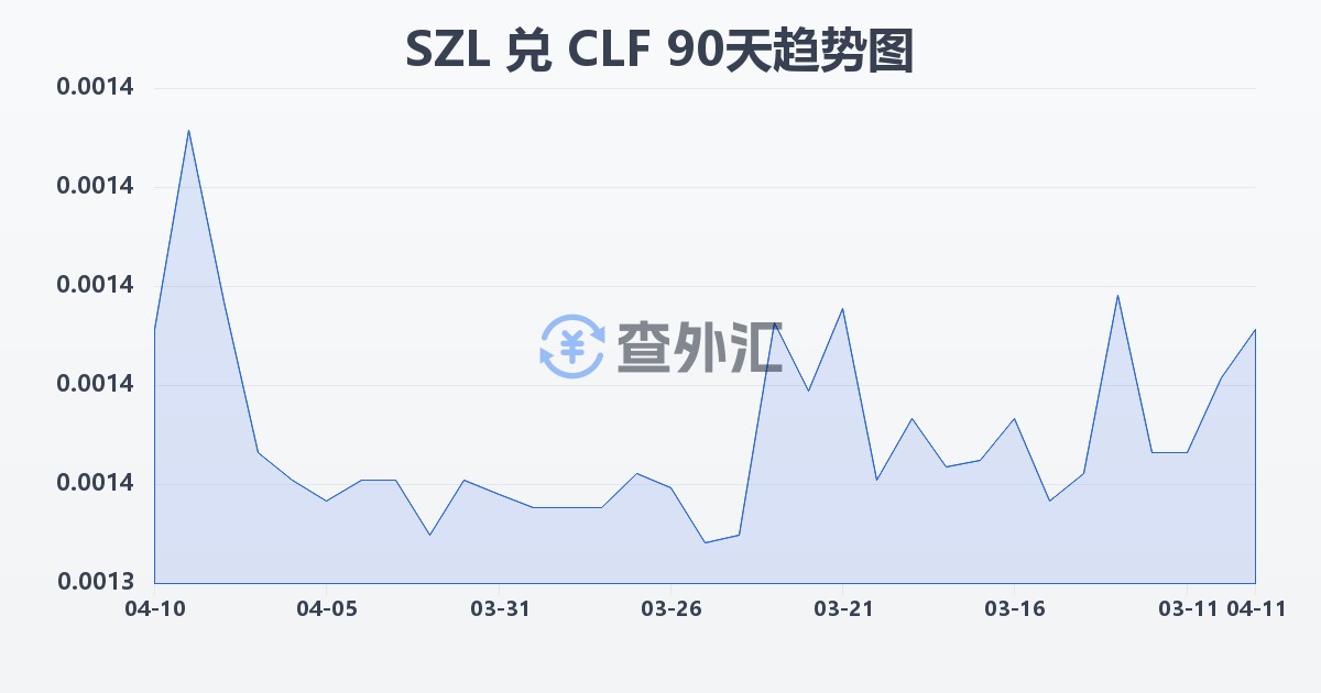 斯威士兰里兰吉尼兑智利比索（UF）(SZL/CLF)近90天汇率走势图