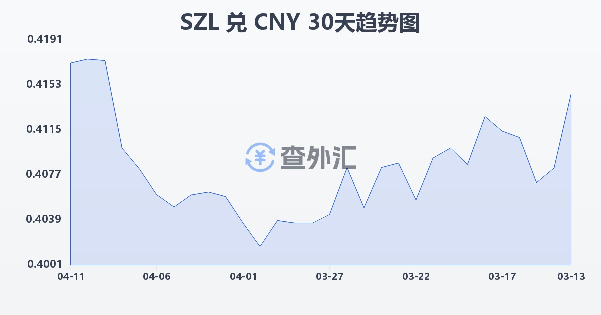 斯威士兰里兰吉尼兑人民币(SZL/CNY)近30天汇率走势图