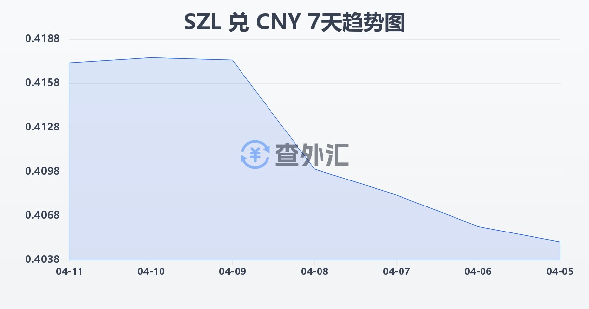 斯威士兰里兰吉尼兑人民币(SZL/CNY)近7天汇率走势图