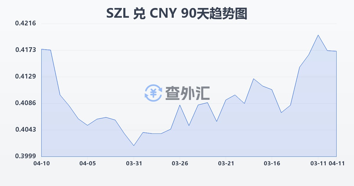 斯威士兰里兰吉尼兑人民币(SZL/CNY)近90天汇率走势图