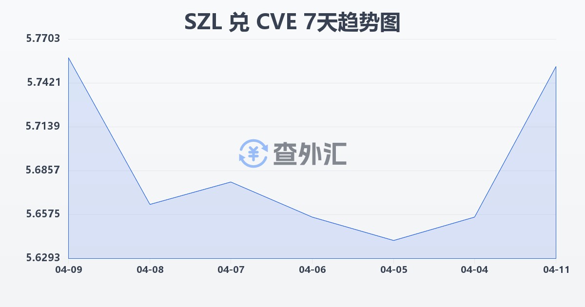 斯威士兰里兰吉尼兑佛得角埃斯库多(SZL/CVE)近7天汇率走势图