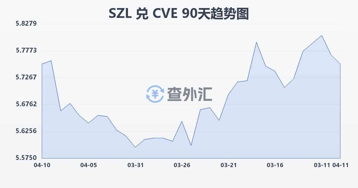 斯威士兰里兰吉尼兑佛得角埃斯库多(SZL/CVE)近90天汇率走势图