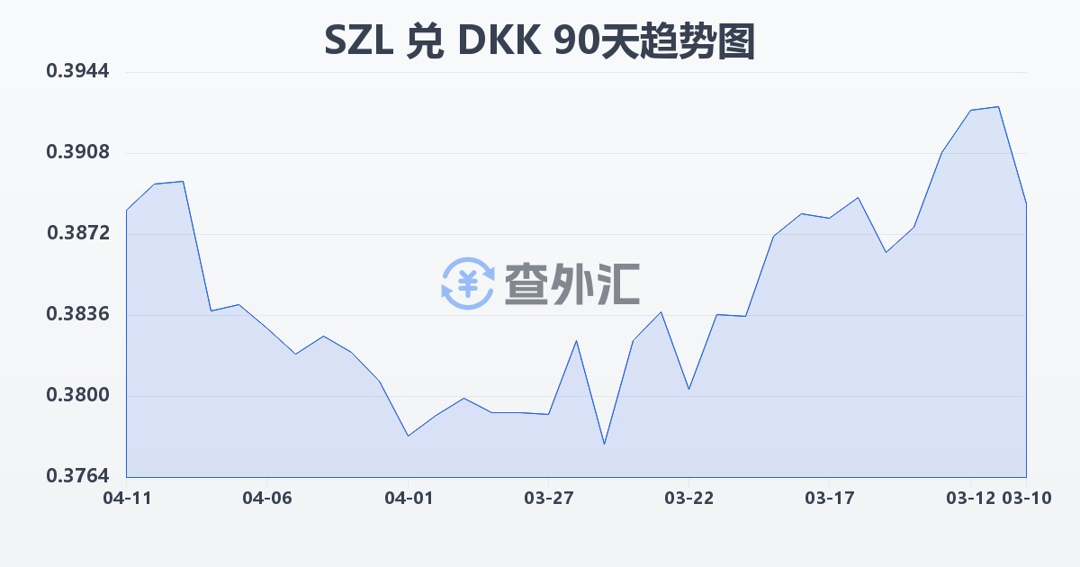 斯威士兰里兰吉尼兑丹麦克朗(SZL/DKK)近90天汇率走势图