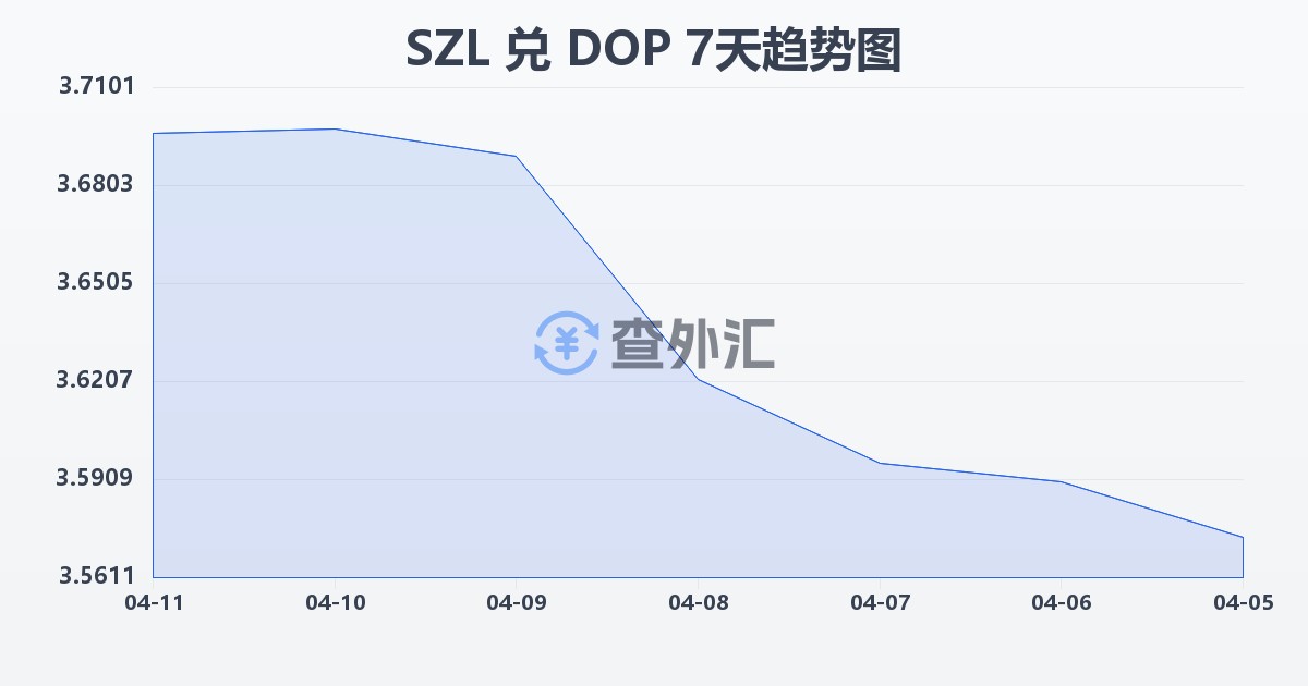 斯威士兰里兰吉尼兑多米尼加比索(SZL/DOP)近7天汇率走势图