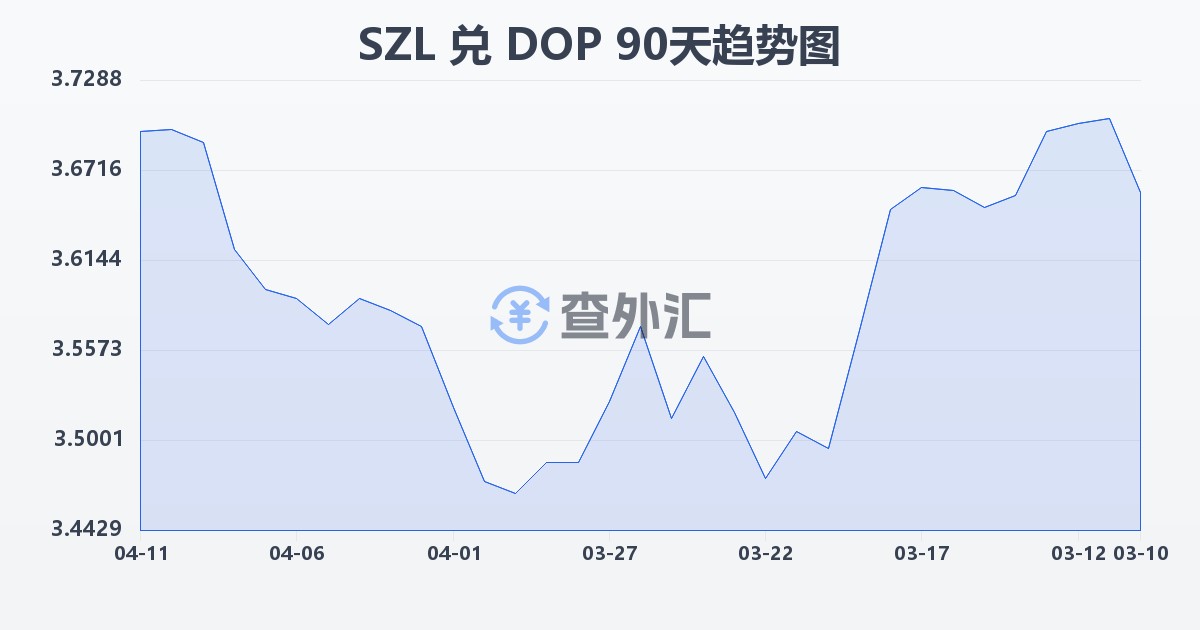 斯威士兰里兰吉尼兑多米尼加比索(SZL/DOP)近90天汇率走势图