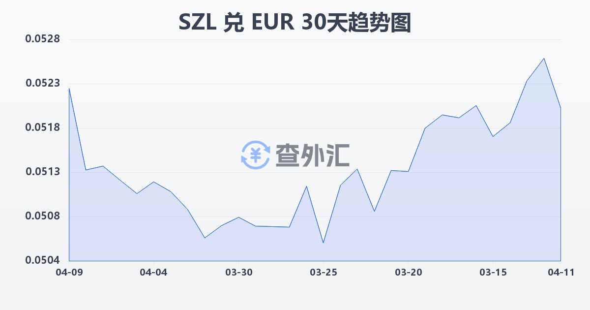 斯威士兰里兰吉尼兑欧元(SZL/EUR)近30天汇率走势图