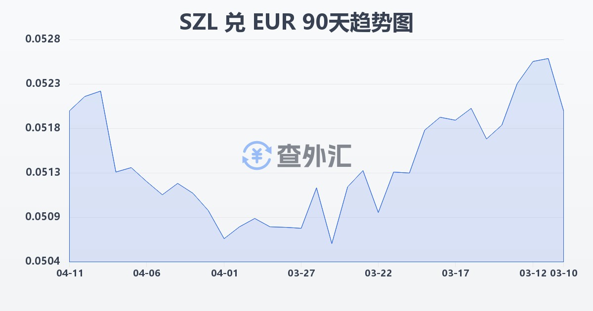 斯威士兰里兰吉尼兑欧元(SZL/EUR)近90天汇率走势图