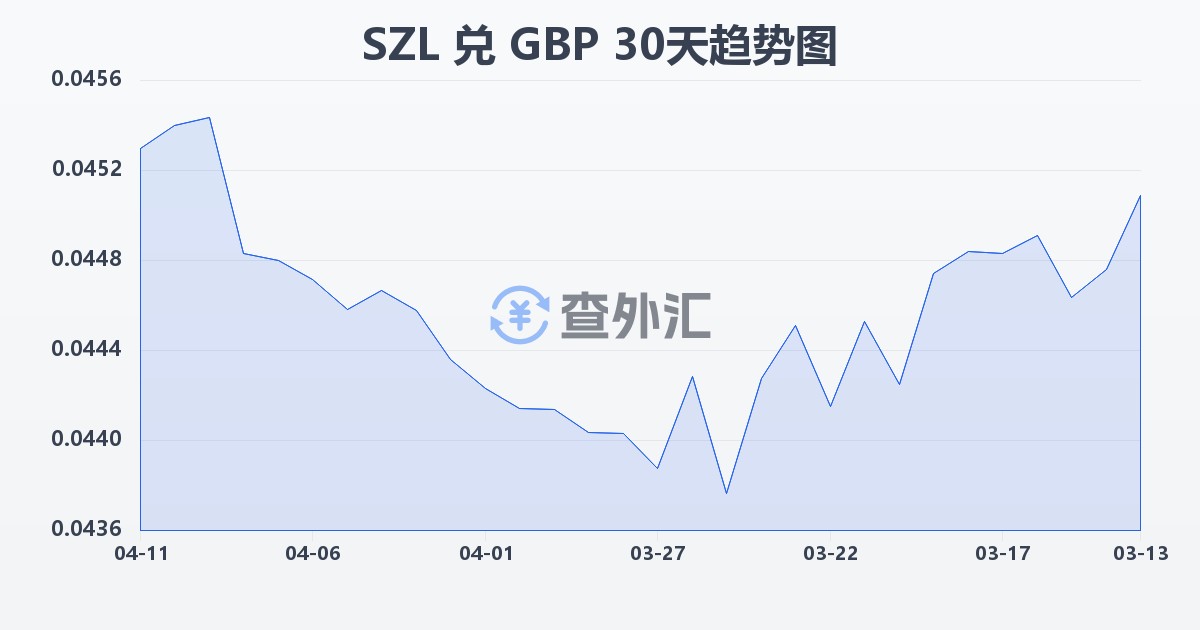 斯威士兰里兰吉尼兑英镑(SZL/GBP)近30天汇率走势图