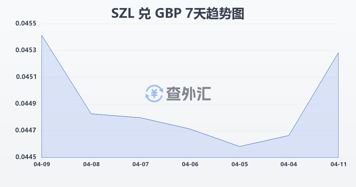斯威士兰里兰吉尼兑英镑(SZL/GBP)近7天汇率走势图