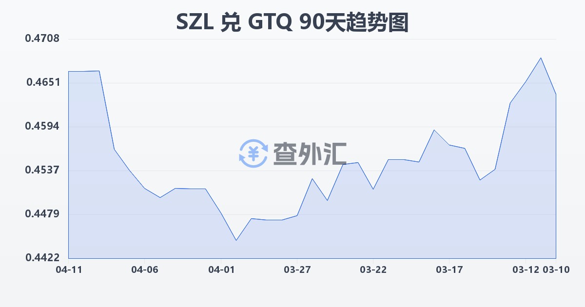 斯威士兰里兰吉尼兑危地马拉格查尔(SZL/GTQ)近90天汇率走势图