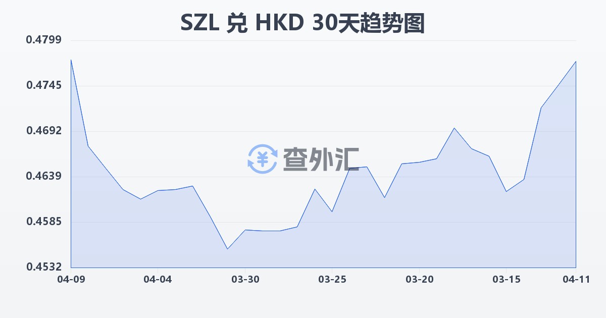 斯威士兰里兰吉尼兑港币(SZL/HKD)近30天汇率走势图