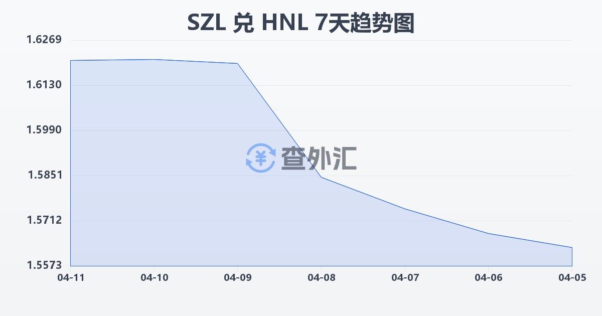 斯威士兰里兰吉尼兑洪都拉斯伦皮拉(SZL/HNL)近7天汇率走势图