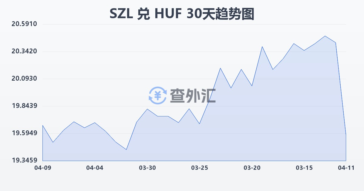 斯威士兰里兰吉尼兑匈牙利福林(SZL/HUF)近30天汇率走势图