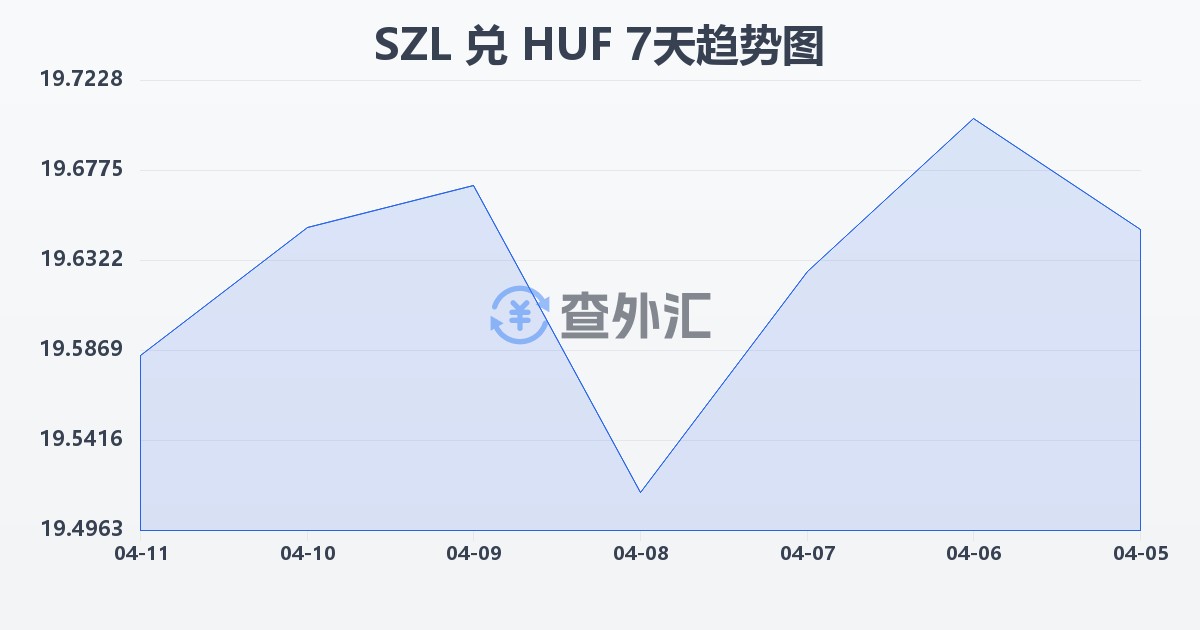 斯威士兰里兰吉尼兑匈牙利福林(SZL/HUF)近7天汇率走势图