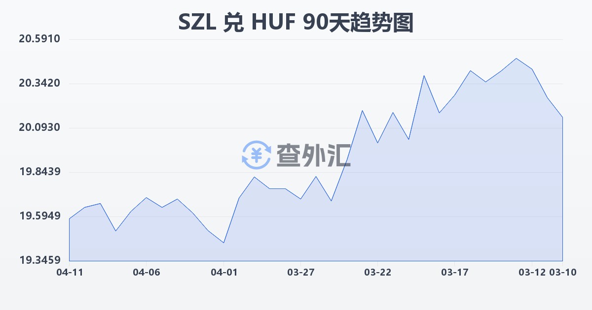 斯威士兰里兰吉尼兑匈牙利福林(SZL/HUF)近90天汇率走势图