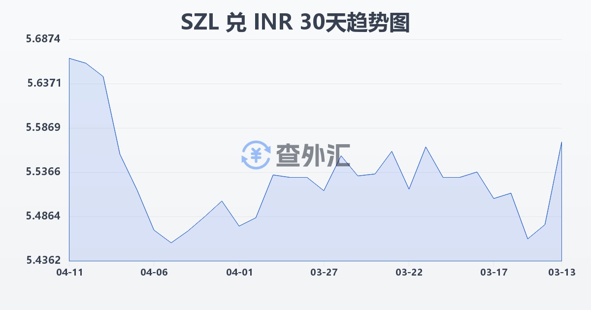 斯威士兰里兰吉尼兑印度卢比(SZL/INR)近30天汇率走势图