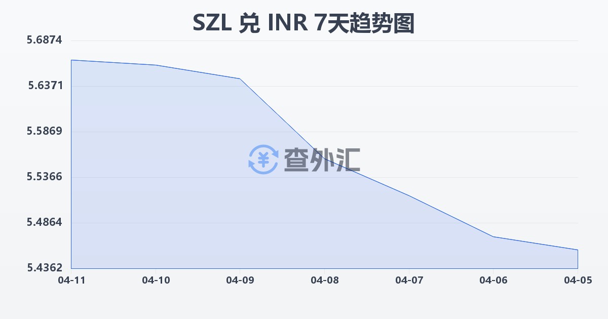 斯威士兰里兰吉尼兑印度卢比(SZL/INR)近7天汇率走势图