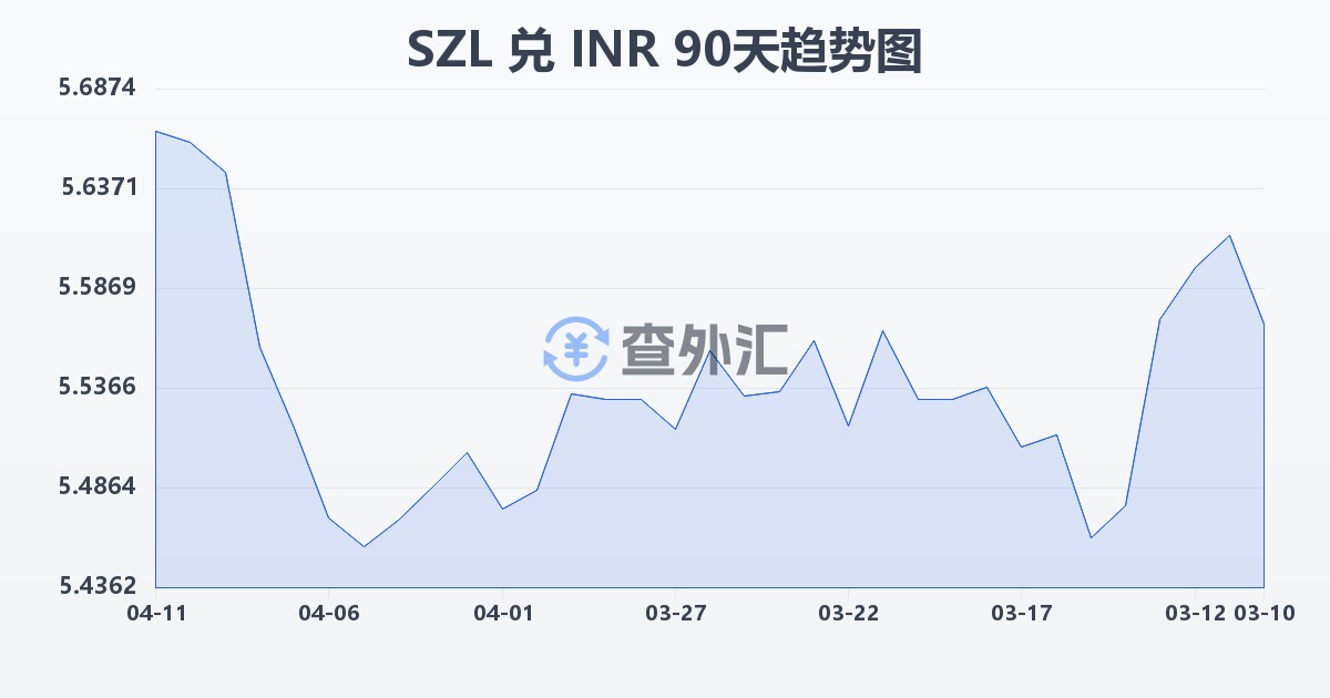 斯威士兰里兰吉尼兑印度卢比(SZL/INR)近90天汇率走势图
