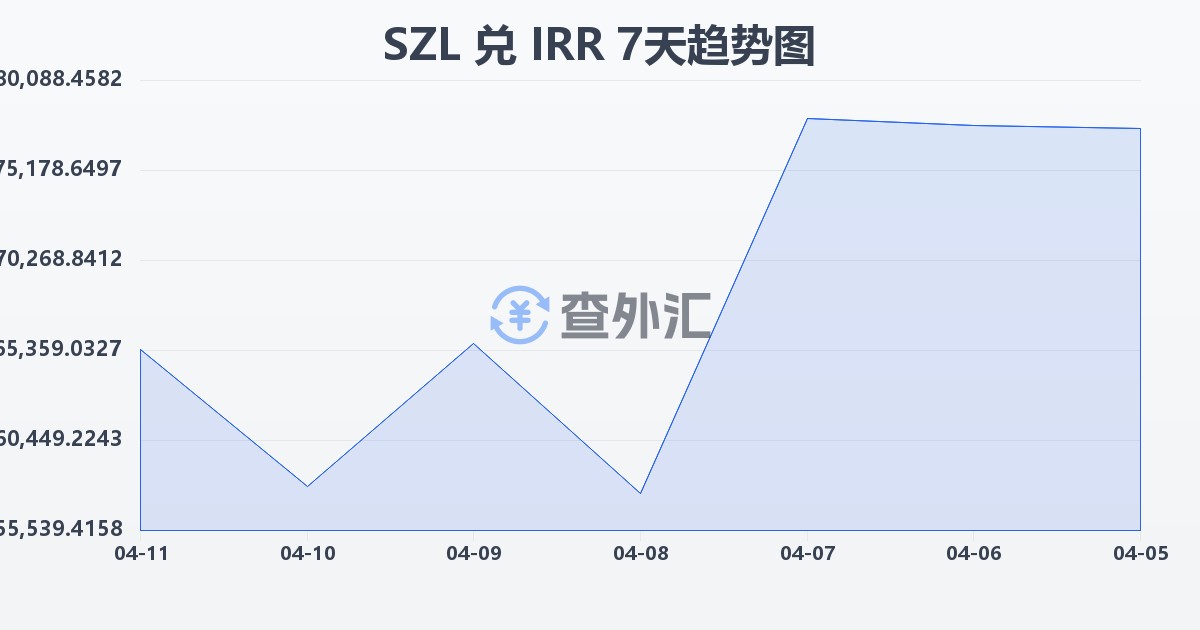 斯威士兰里兰吉尼兑伊朗里亚尔(SZL/IRR)近7天汇率走势图