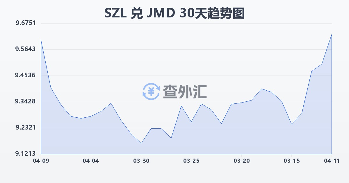 斯威士兰里兰吉尼兑牙买加元(SZL/JMD)近30天汇率走势图