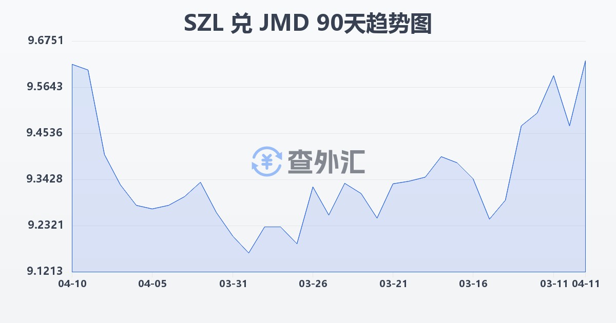 斯威士兰里兰吉尼兑牙买加元(SZL/JMD)近90天汇率走势图