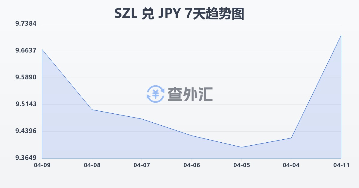 斯威士兰里兰吉尼兑日元(SZL/JPY)近7天汇率走势图