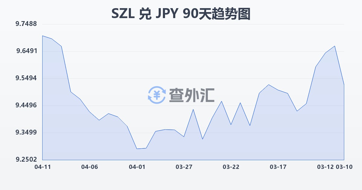 斯威士兰里兰吉尼兑日元(SZL/JPY)近90天汇率走势图