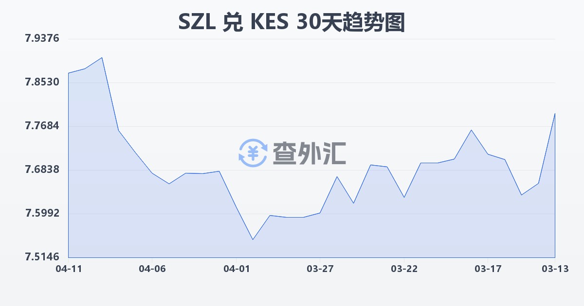 斯威士兰里兰吉尼兑肯尼亚先令(SZL/KES)近30天汇率走势图