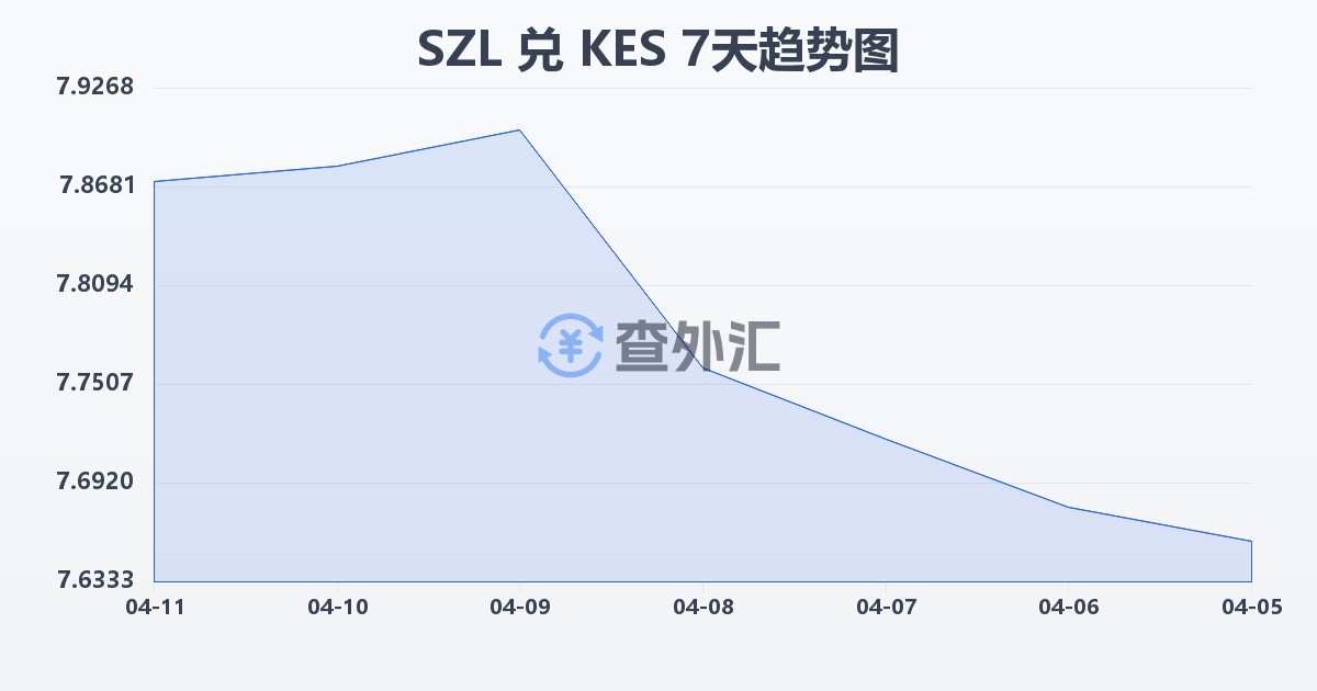 斯威士兰里兰吉尼兑肯尼亚先令(SZL/KES)近7天汇率走势图
