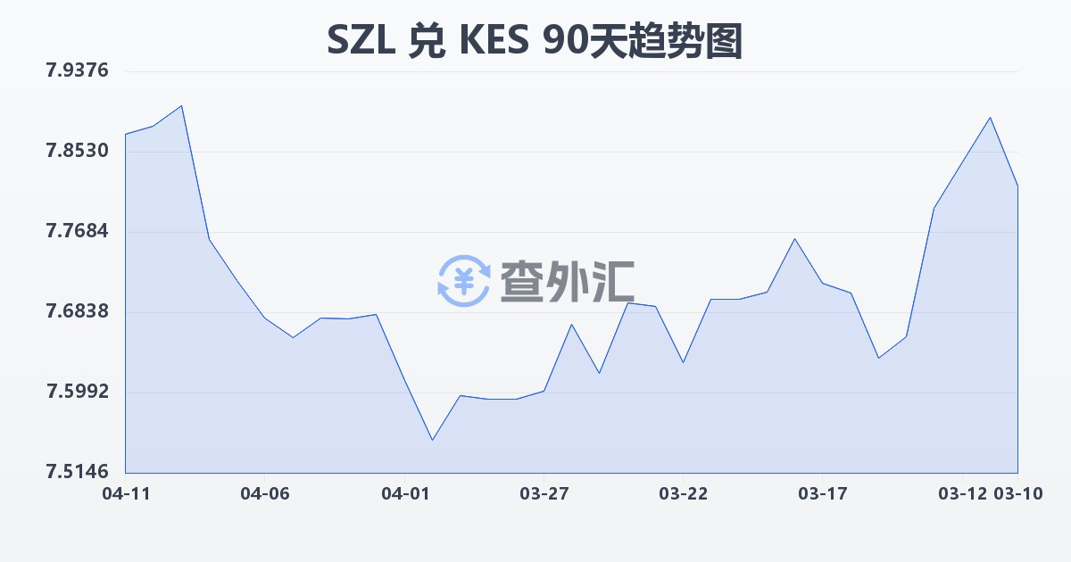 斯威士兰里兰吉尼兑肯尼亚先令(SZL/KES)近90天汇率走势图