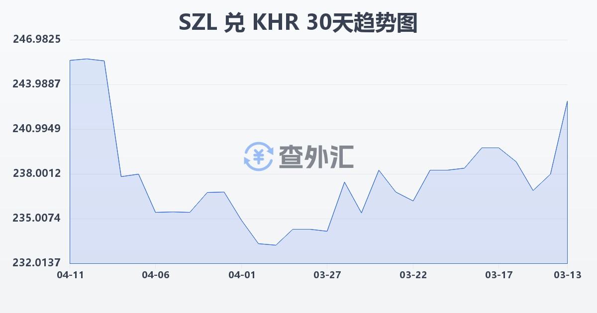 斯威士兰里兰吉尼兑柬埔寨瑞尔(SZL/KHR)近30天汇率走势图