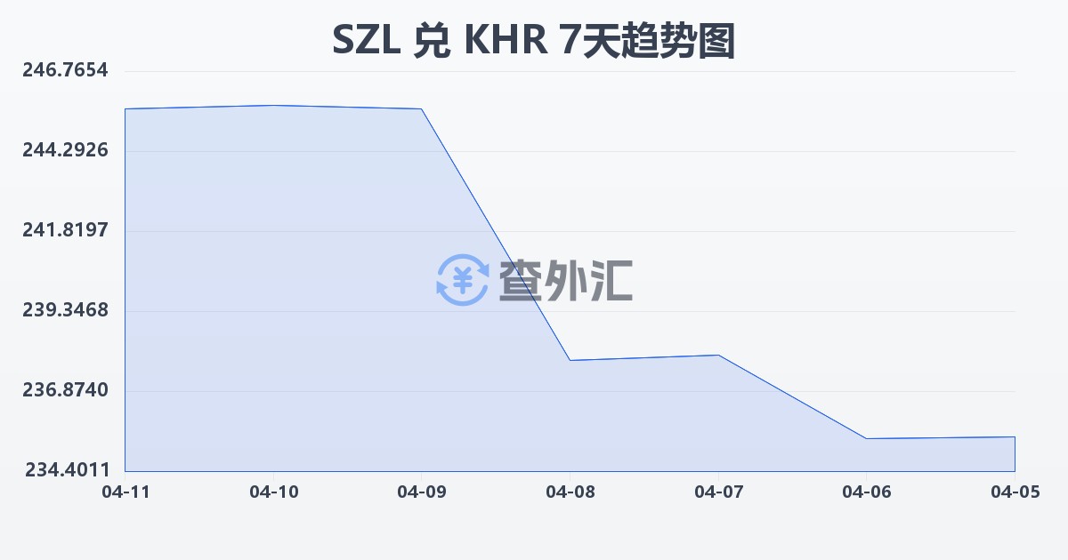 斯威士兰里兰吉尼兑柬埔寨瑞尔(SZL/KHR)近7天汇率走势图