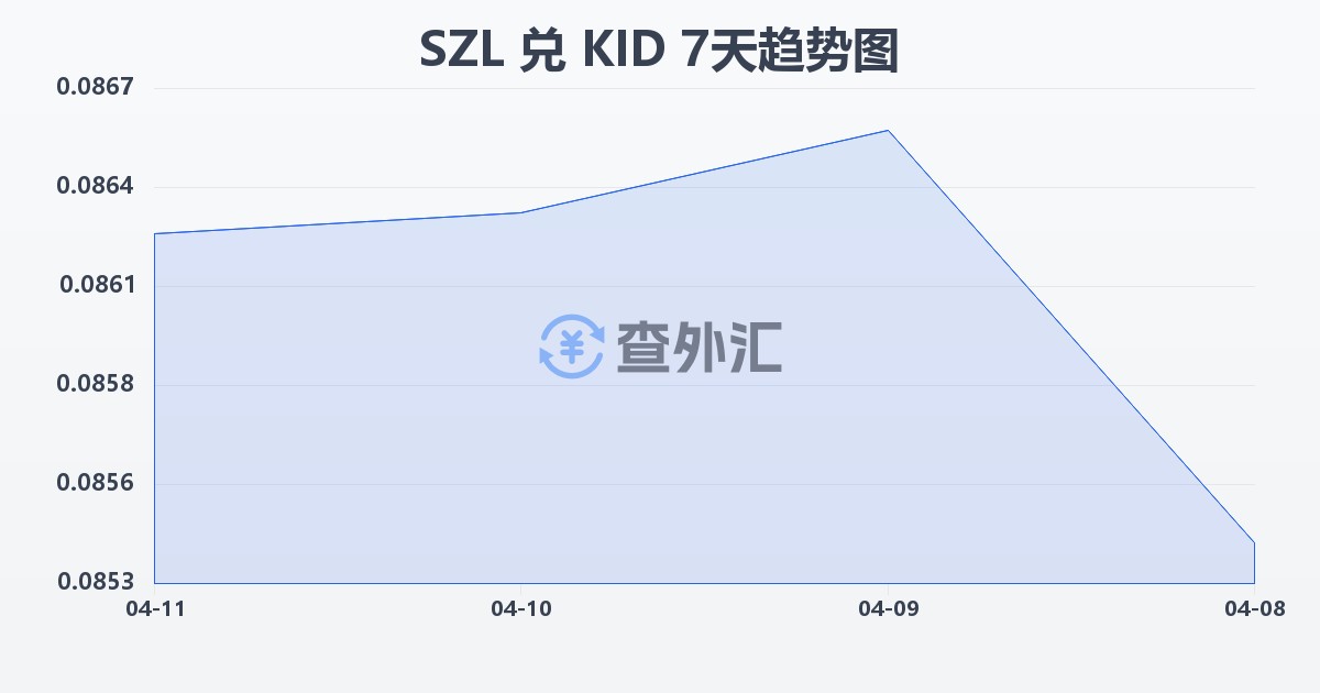 斯威士兰里兰吉尼兑基里巴斯元(SZL/KID)近7天汇率走势图