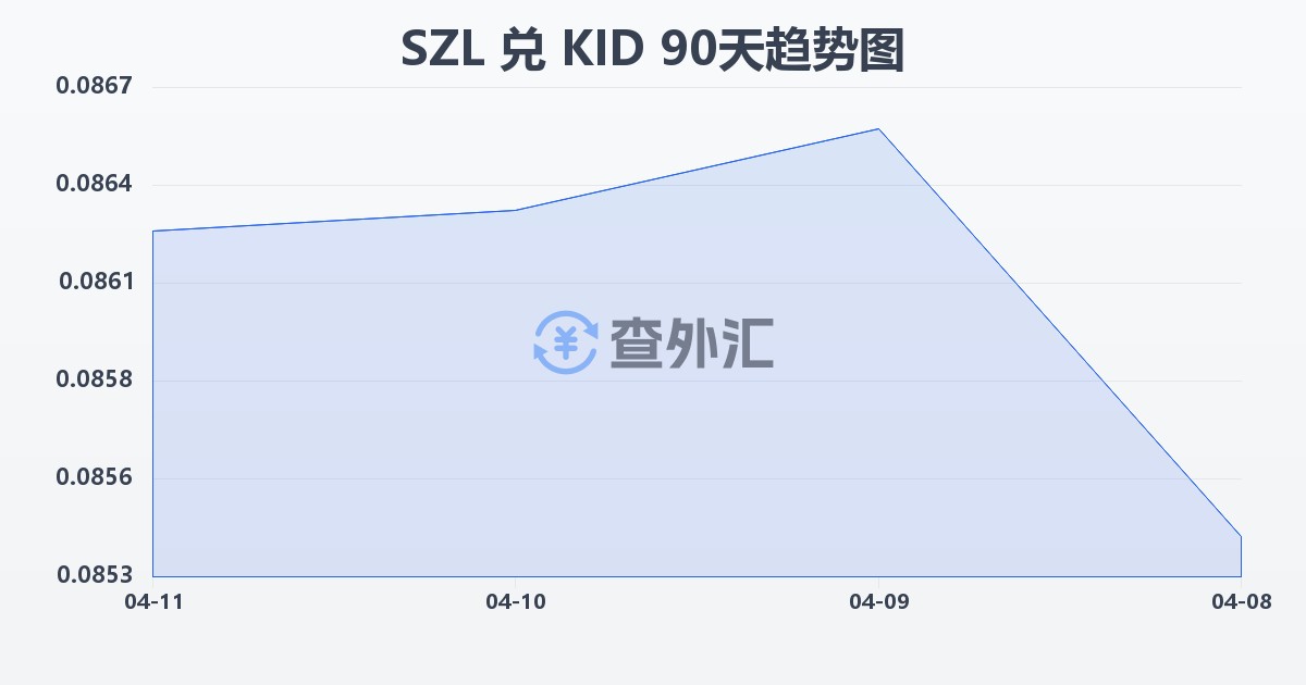 斯威士兰里兰吉尼兑基里巴斯元(SZL/KID)近90天汇率走势图