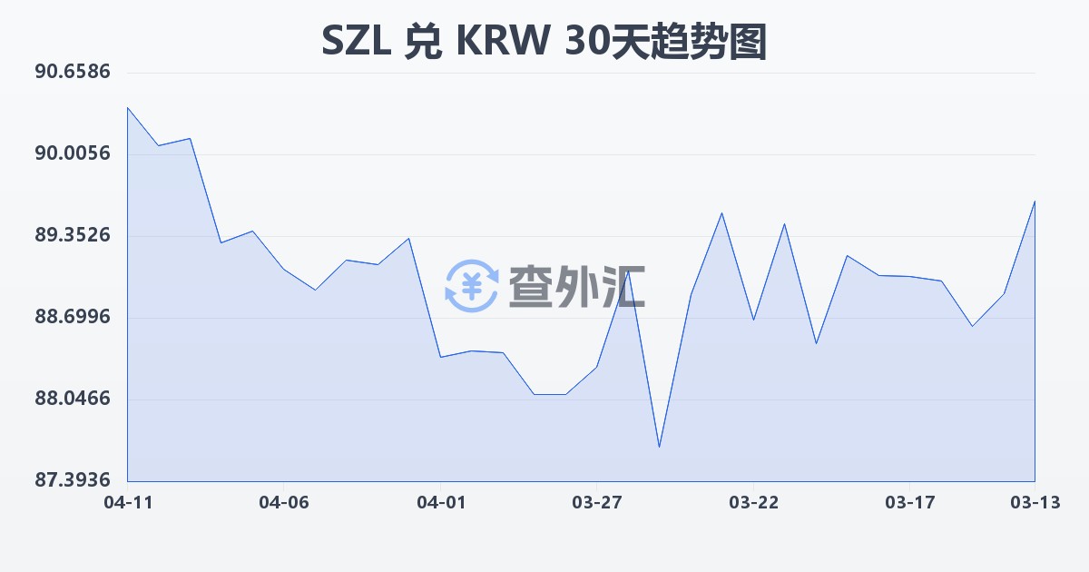 斯威士兰里兰吉尼兑韩元(SZL/KRW)近30天汇率走势图