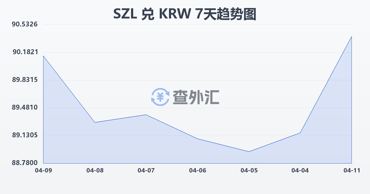 斯威士兰里兰吉尼兑韩元(SZL/KRW)近7天汇率走势图