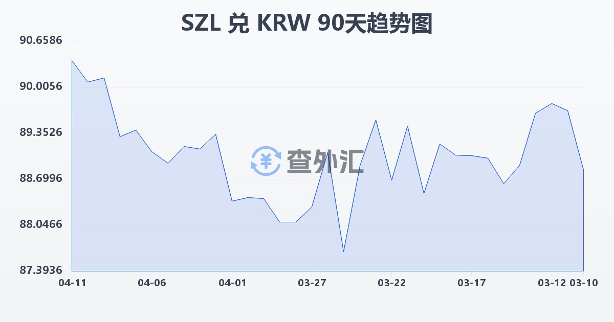 斯威士兰里兰吉尼兑韩元(SZL/KRW)近90天汇率走势图