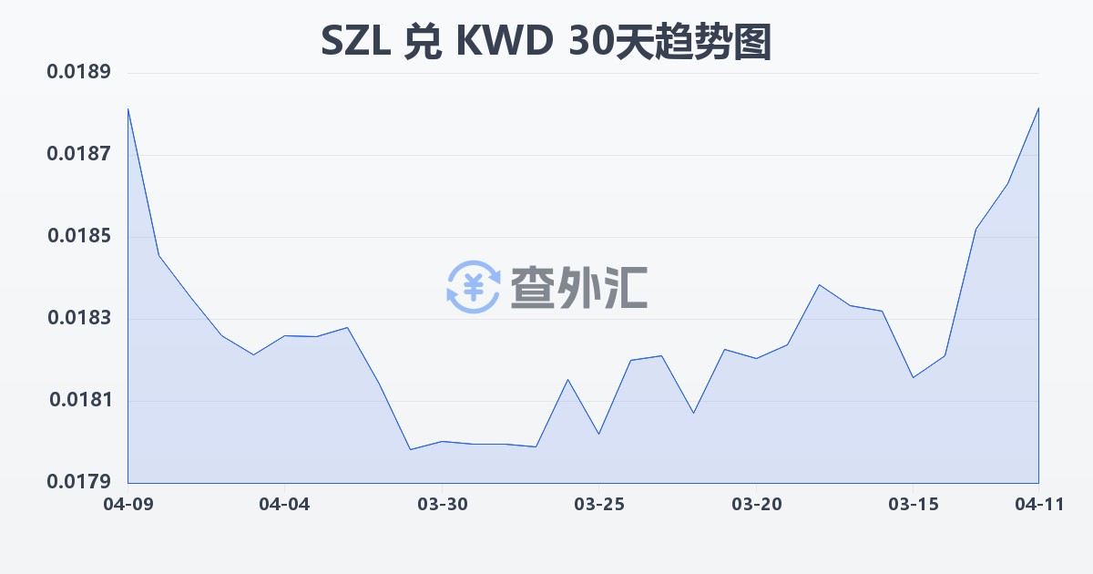 斯威士兰里兰吉尼兑科威特第纳尔(SZL/KWD)近30天汇率走势图