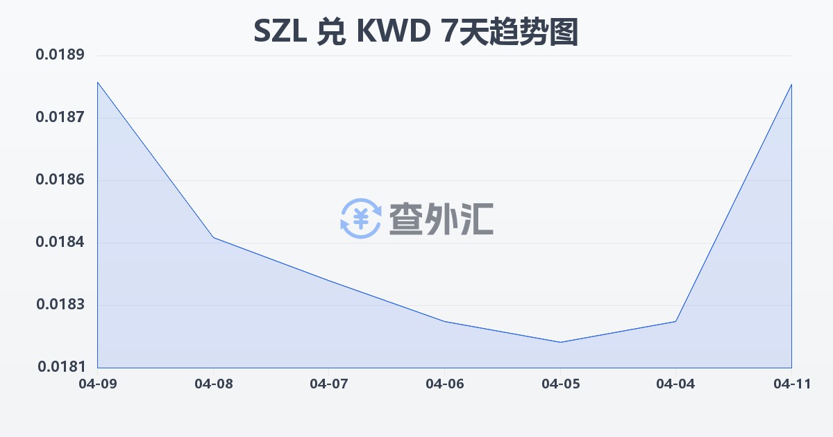 斯威士兰里兰吉尼兑科威特第纳尔(SZL/KWD)近7天汇率走势图
