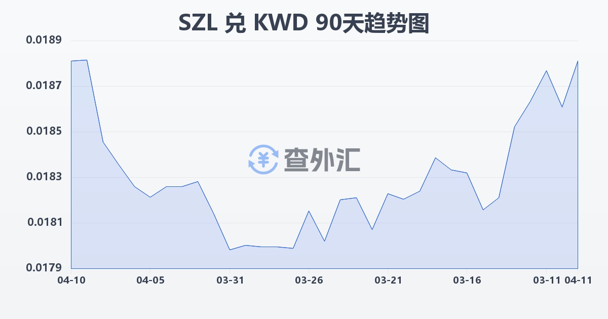 斯威士兰里兰吉尼兑科威特第纳尔(SZL/KWD)近90天汇率走势图