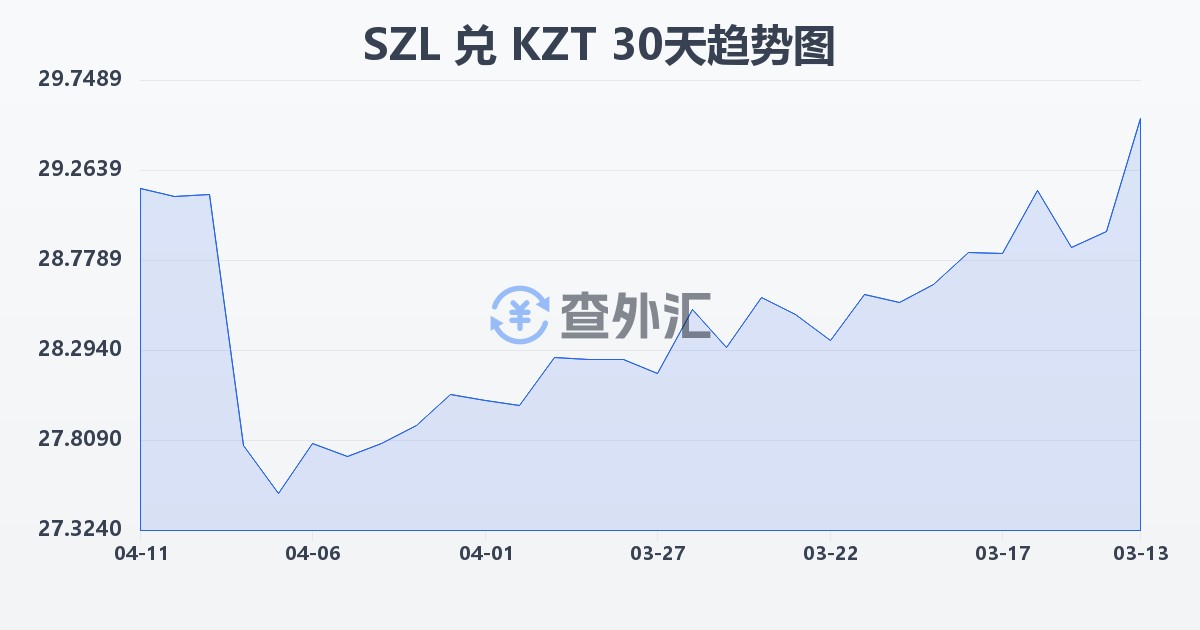 斯威士兰里兰吉尼兑哈萨克斯坦坚戈(SZL/KZT)近30天汇率走势图