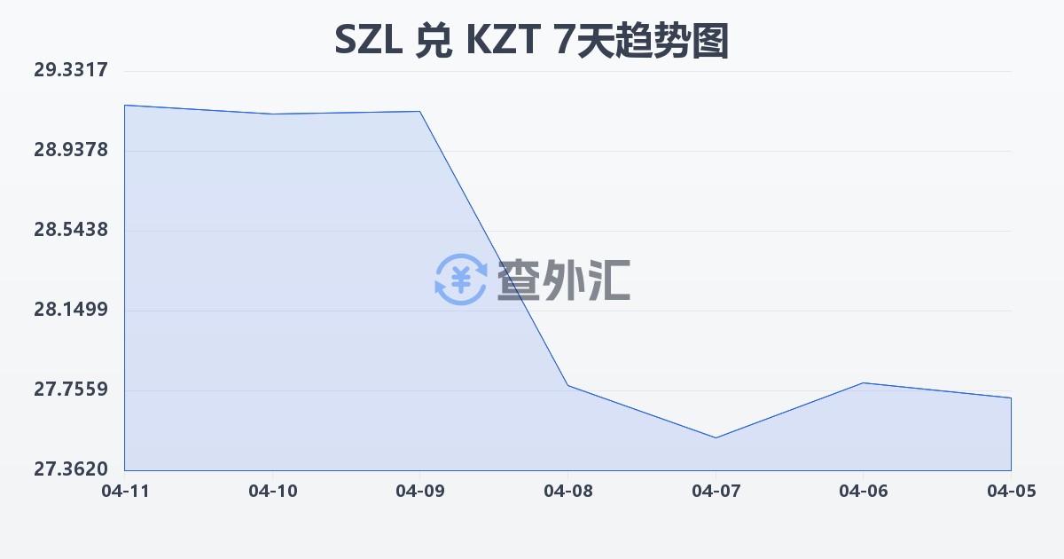斯威士兰里兰吉尼兑哈萨克斯坦坚戈(SZL/KZT)近7天汇率走势图