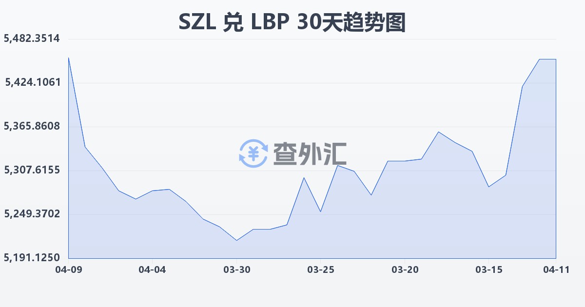 斯威士兰里兰吉尼兑黎巴嫩镑(SZL/LBP)近30天汇率走势图