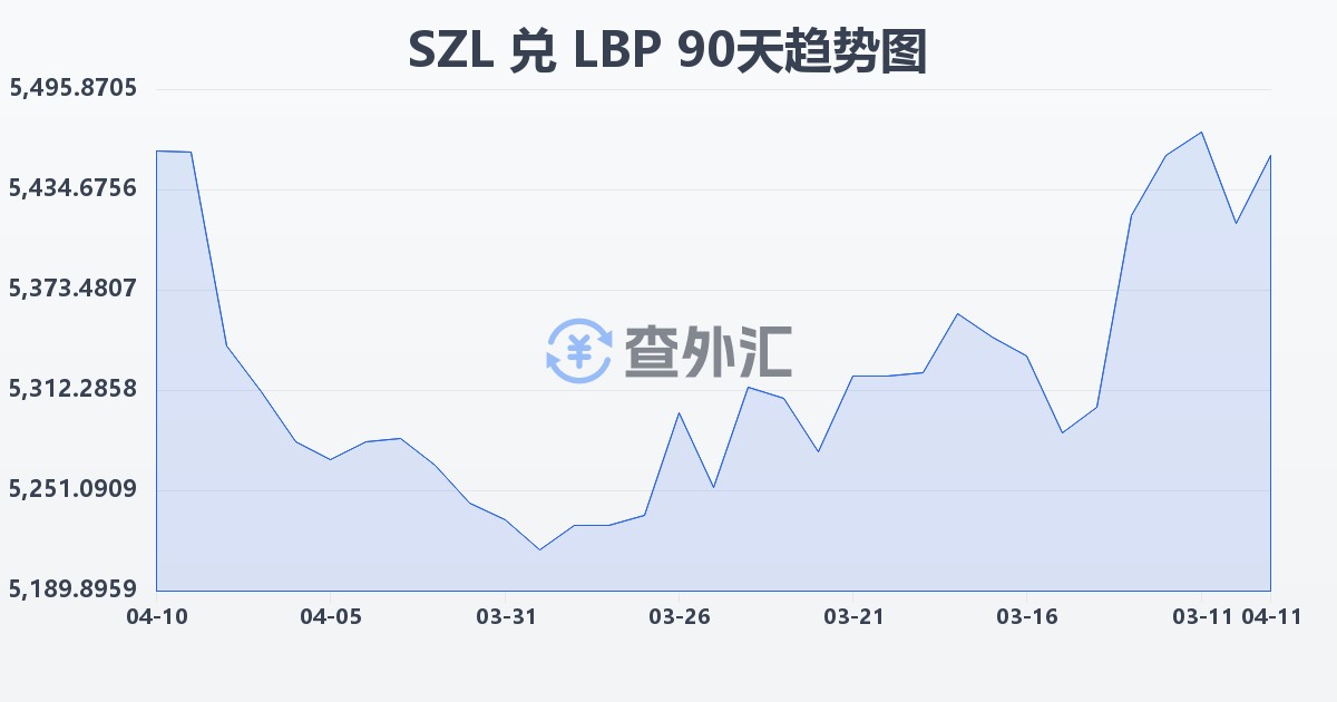 斯威士兰里兰吉尼兑黎巴嫩镑(SZL/LBP)近90天汇率走势图