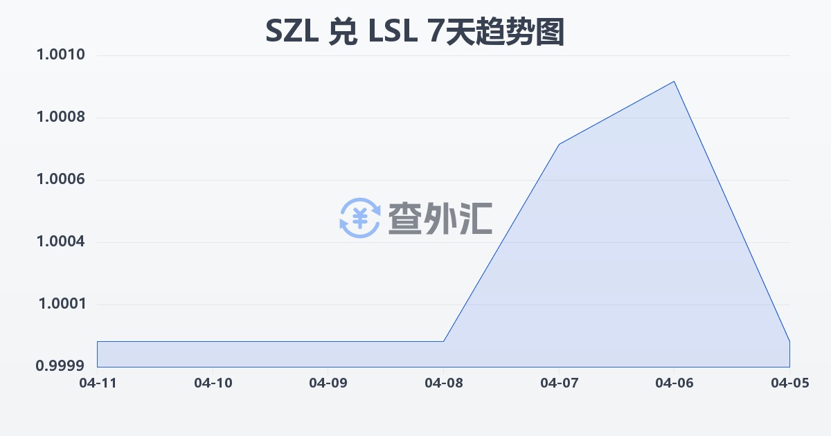 斯威士兰里兰吉尼兑莱索托洛蒂(SZL/LSL)近7天汇率走势图