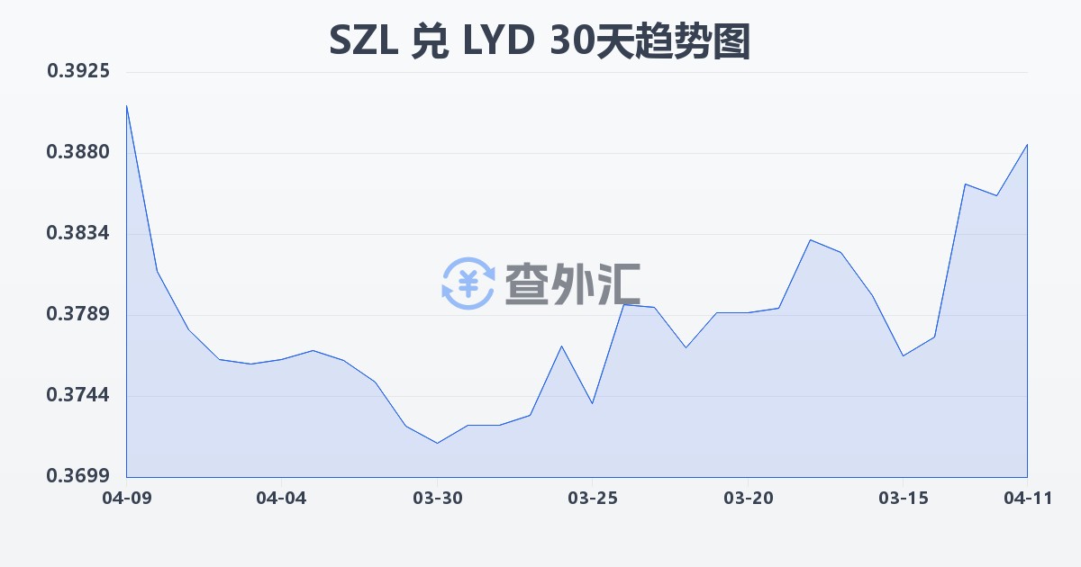 斯威士兰里兰吉尼兑利比亚第纳尔(SZL/LYD)近30天汇率走势图